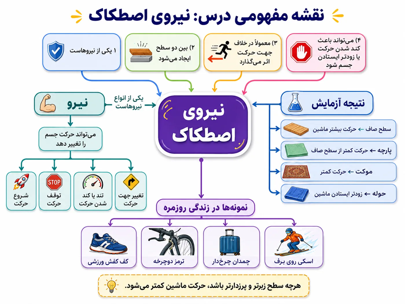 نقشه مفهومی نیروی اصطکاک